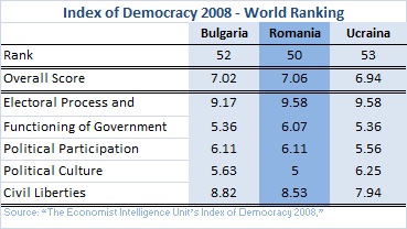 Index of Democracy world ranking