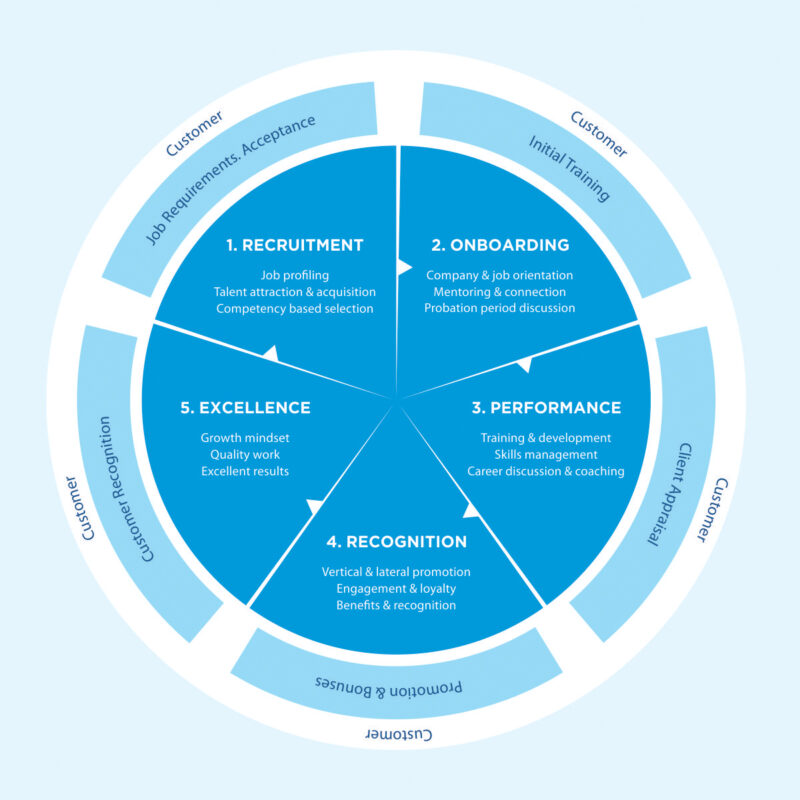Your Career At Codespring - Codespring - Software Development and ...